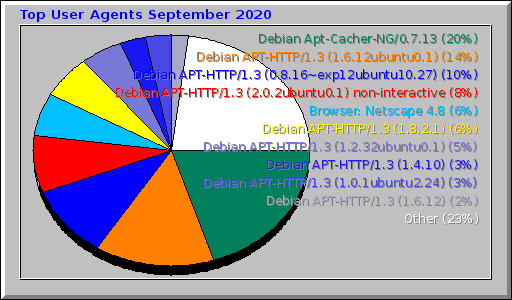 Top User Agents September 2020