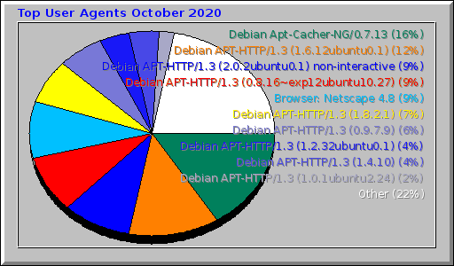 Top User Agents October 2020