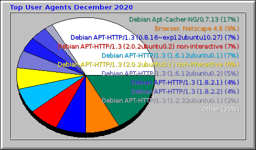 Top User Agents December 2020