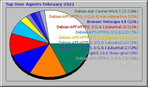 Top User Agents February 2021