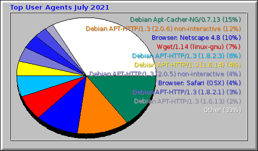 Top User Agents July 2021