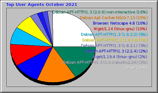 Top User Agents October 2021