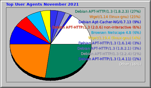 Top User Agents November 2021