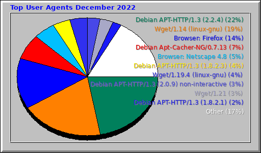 Top User Agents December 2022