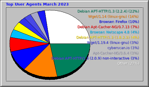 Top User Agents March 2023