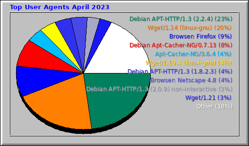 Top User Agents April 2023