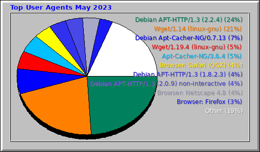 Top User Agents May 2023