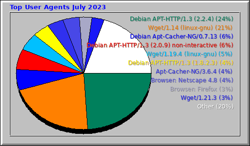 Top User Agents July 2023