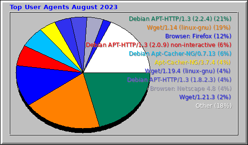 Top User Agents August 2023