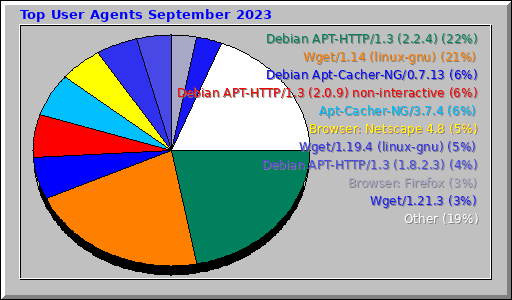 Top User Agents September 2023