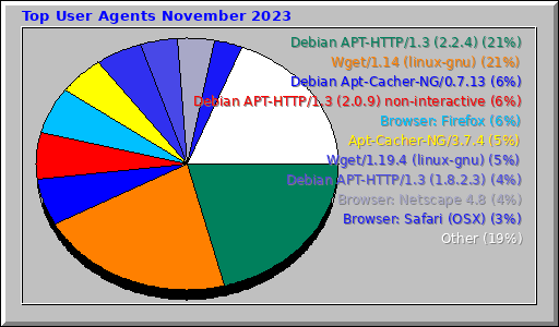 Top User Agents November 2023