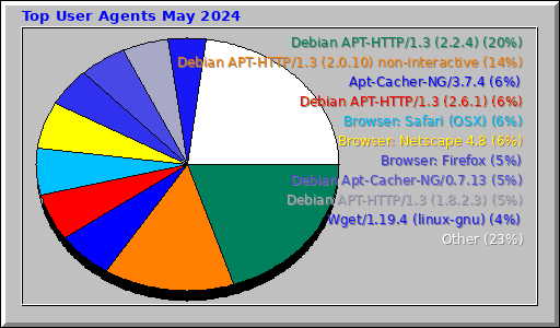 Top User Agents May 2024