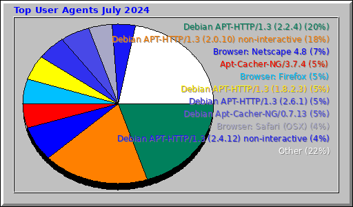 Top User Agents July 2024