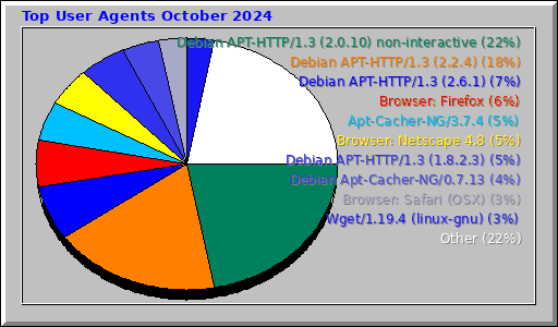 Top User Agents October 2024