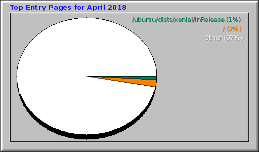 Top Entry Pages for April 2018