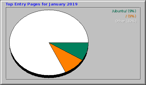 Top Entry Pages for January 2019