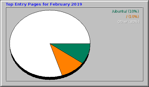 Top Entry Pages for February 2019