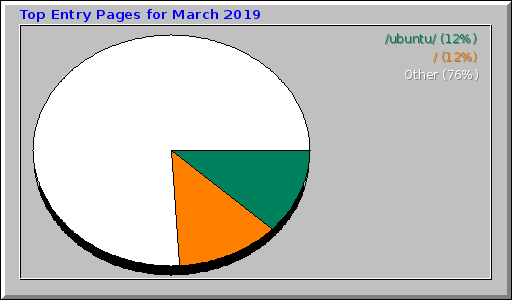 Top Entry Pages for March 2019