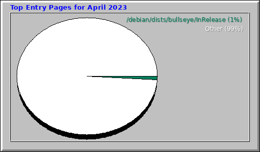 Top Entry Pages for April 2023