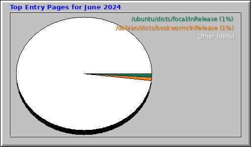 Top Entry Pages for June 2024