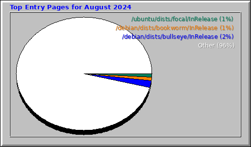 Top Entry Pages for August 2024