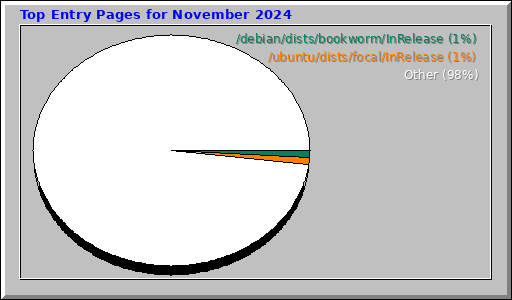 Top Entry Pages for November 2024