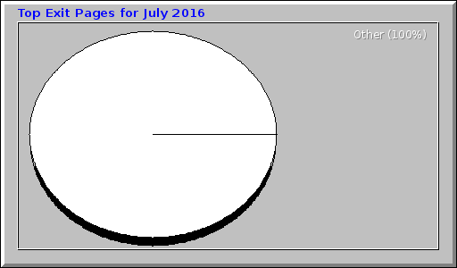 Top Exit Pages for July 2016