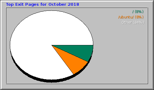 Top Exit Pages for October 2018