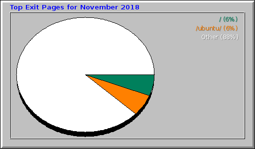 Top Exit Pages for November 2018