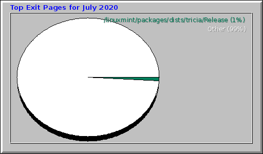 Top Exit Pages for July 2020