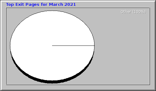 Top Exit Pages for March 2021