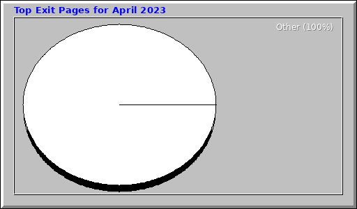 Top Exit Pages for April 2023