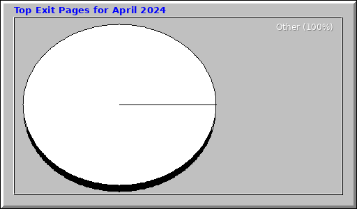 Top Exit Pages for April 2024