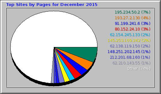 Top Sites by Pages for December 2015