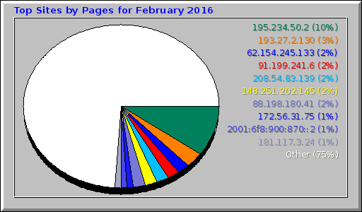 Top Sites by Pages for February 2016