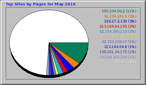 Top Sites by Pages for May 2016