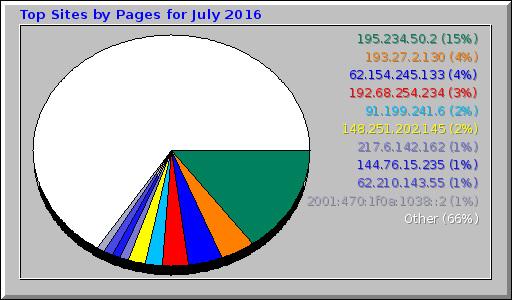 Top Sites by Pages for July 2016