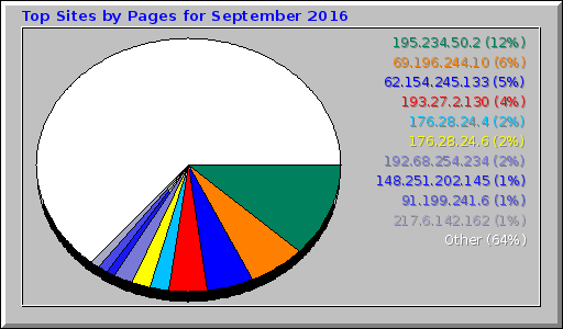 Top Sites by Pages for September 2016