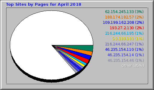 Top Sites by Pages for April 2018