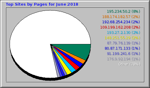 Top Sites by Pages for June 2018