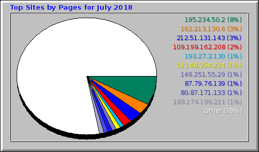 Top Sites by Pages for July 2018