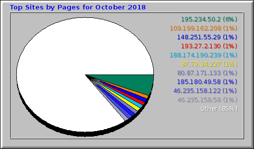 Top Sites by Pages for October 2018