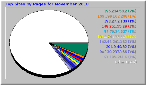 Top Sites by Pages for November 2018