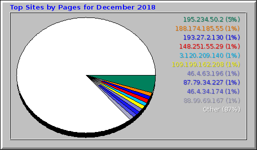 Top Sites by Pages for December 2018