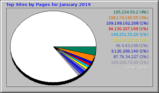 Top Sites by Pages for January 2019