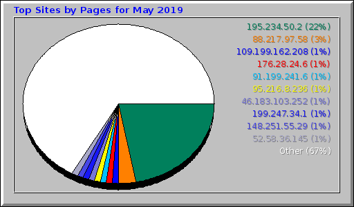 Top Sites by Pages for May 2019