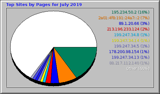 Top Sites by Pages for July 2019