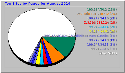 Top Sites by Pages for August 2019