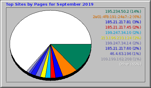 Top Sites by Pages for September 2019