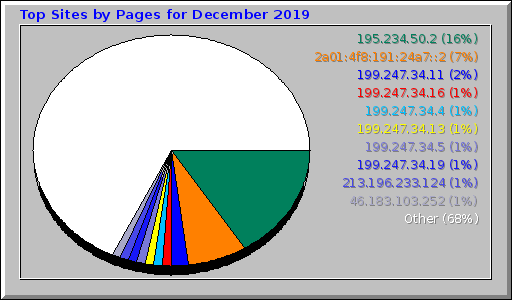 Top Sites by Pages for December 2019